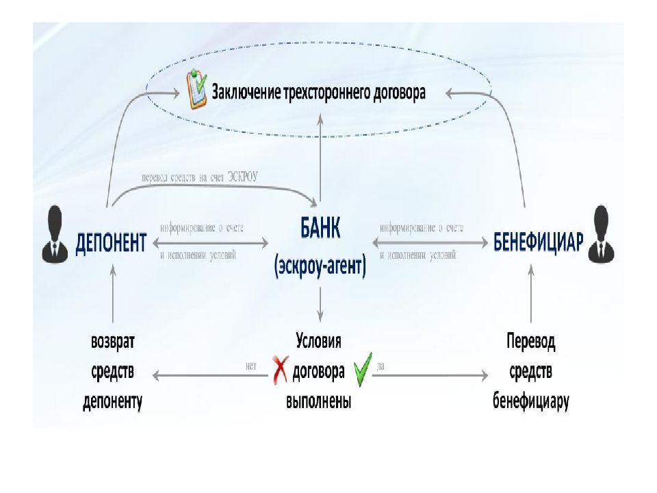 Счет эскроу банки