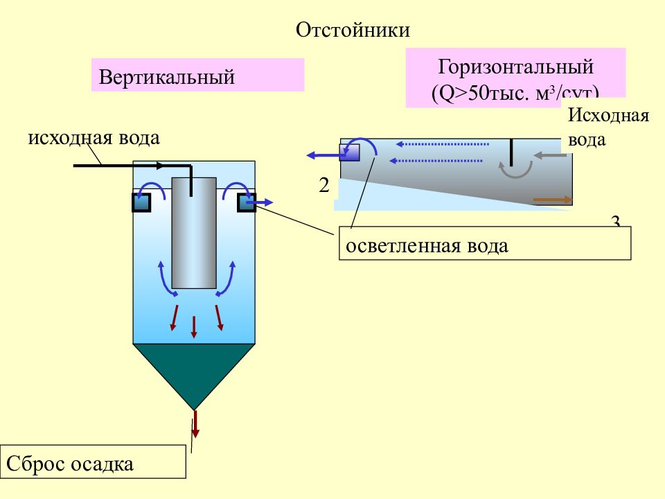 Схема вертикального отстойника