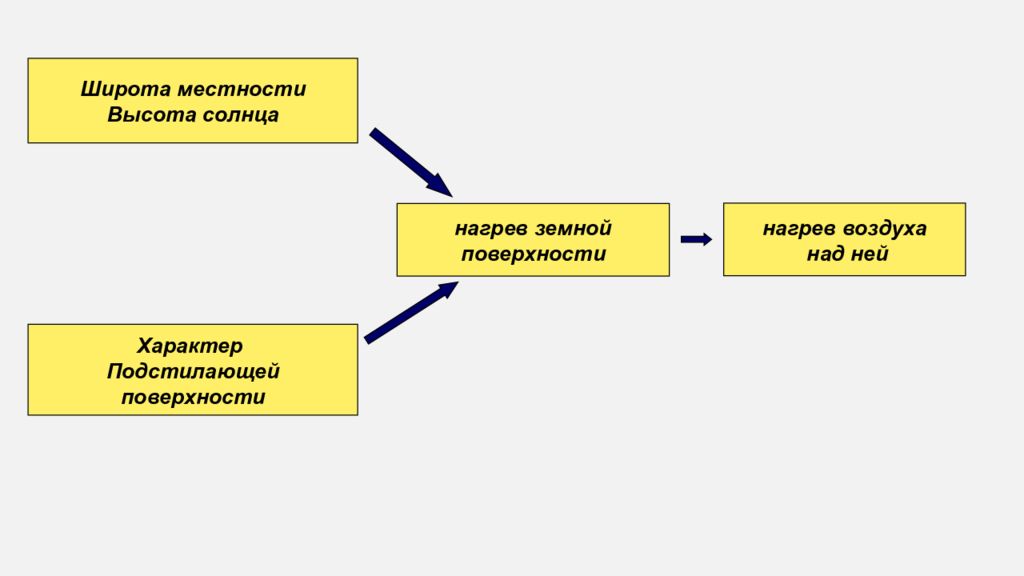 Широта местности. Цепочка нагрева воздуха. Система нагрева воздуха 6 класс схема. Цепочка нагрева воздуха география 5. Восстановите цепочку нагрева воздуха в географии.