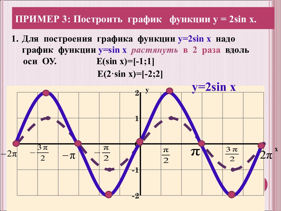 Преобразование графиков функций 9 класс презентация