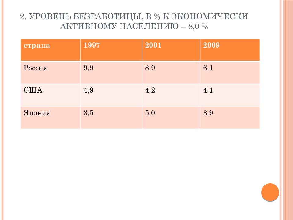 Безработица экономически активное население. Уровень безработицы, % к экономически активному населению. Уровень безработицы в % к Эан. Пороговое значение уровня безработицы. Доля экономически активного населения Африки.