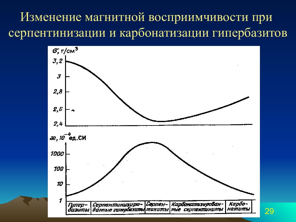 Изменение магнитного