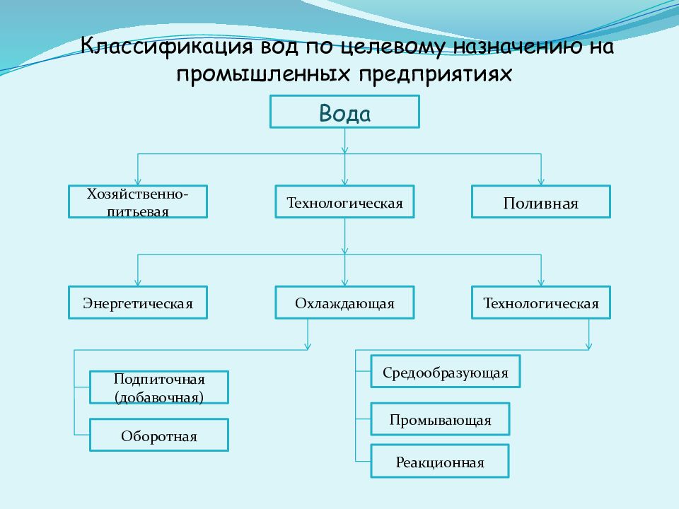 Классификация по использованию. Классификация воды по целевому назначению. Классификация промышленных вод. Классификация производственных сточных вод. Классификация природных вод.