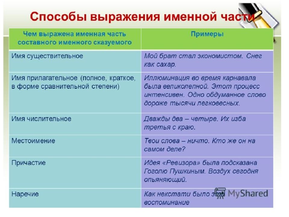 Указать способ выражения. Способы выражения именной части сказуемого. Способы выражения именной части составного сказуемого. Способы выражения именной части сказуемого с примерами. Сказуемое выраженное прилагательным примеры.