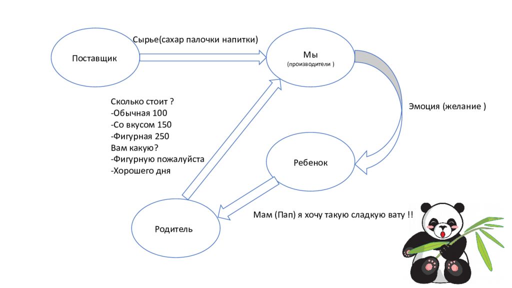 Презентация на тему сладкая вата