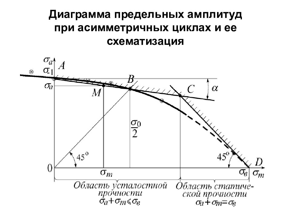 Расчетная диаграмма. Диаграмма предельных амплитуд напряжений. Диаграмма предельных амплитуд напряжений при асимметричных циклах. Диаграмма предельных напряжений Хейга. Диаграмма предельных амплитуд сопромат.