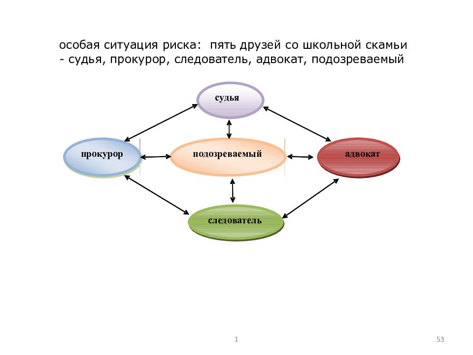 Особая ситуация. Организационно-управленческая деятельность юриста схема. Элементы профессиональной деятельности юриста блок схемы. Особые ситуации. Чем занимается юрист организационно- управленческая деятельность.