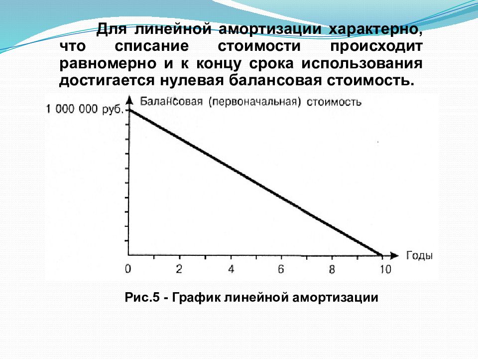 Линейная амортизация задача. Линейная амортизация.