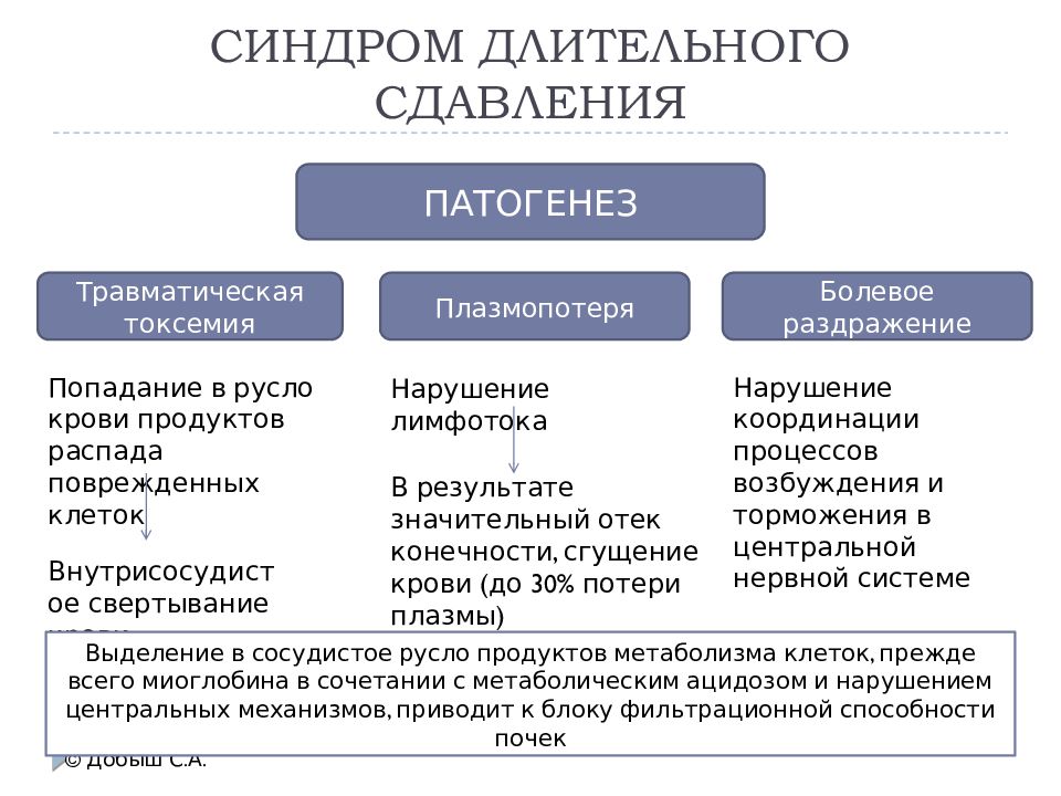 Формы синдрома длительного сдавления заполните схему