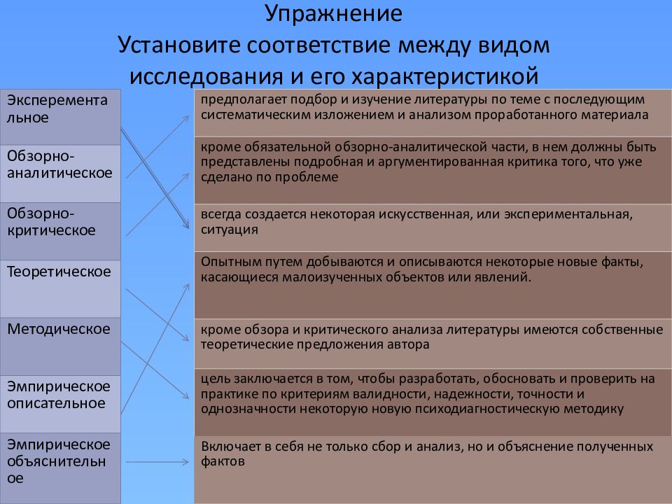 Упражнение Установите соответствие между видом исследования и его характеристикой
