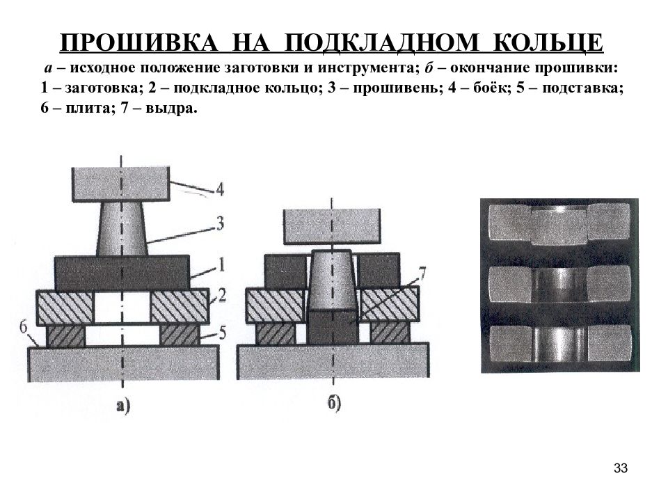 Технология конструкционных. Ковка в подкладных штампах. Прошивка на подкладном кольце. Подкладное кольцо. Закрытая штамповка расположение заготовки.