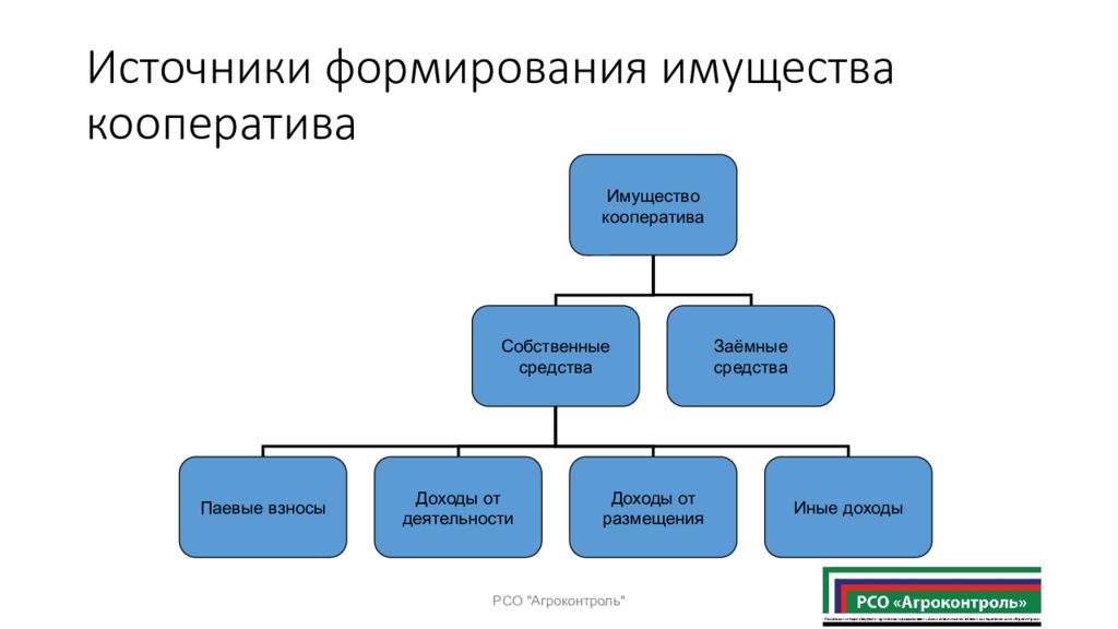 Формирование основных средств. Источники формирования имущества потребительского кооператива. Источники формирования имущества сельскохозяйственного кооператива. Производственный кооператив источники образования имущества. Производственный кооператив источники формирования капитала.