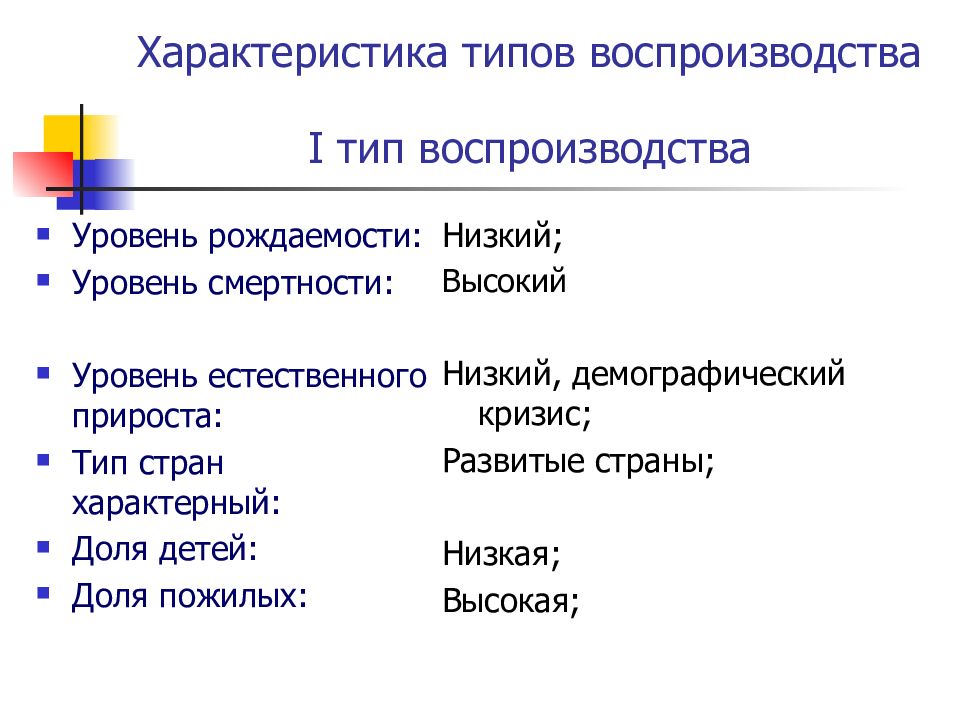 Характеристика типов воспроизводства. Тип воспроизводства Греции. Тип воспроизводства Испании. Тип воспроизводства Великобритании.