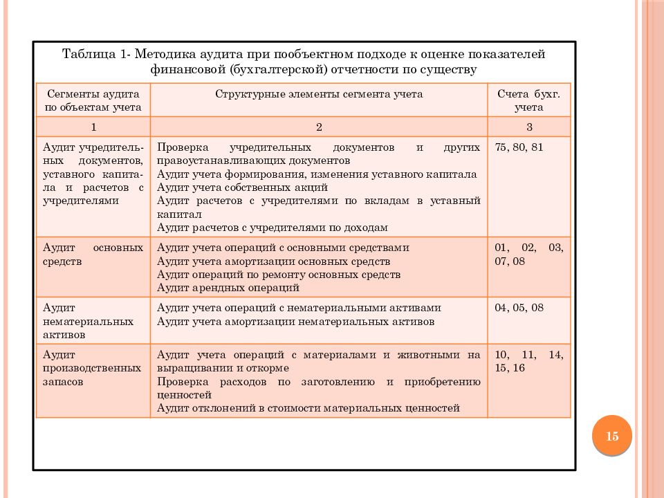 План аудита финансовой отчетности