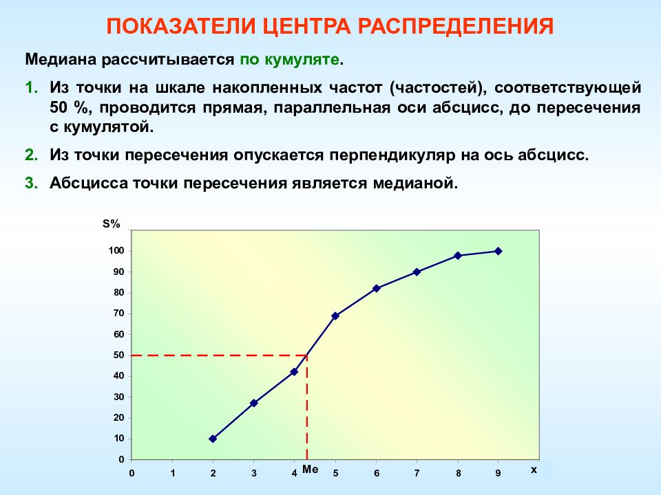 Центр распределения. Кумуляту распределения. Кумулята график. Показатели центра распределения. Показатели центра распределения статистика.