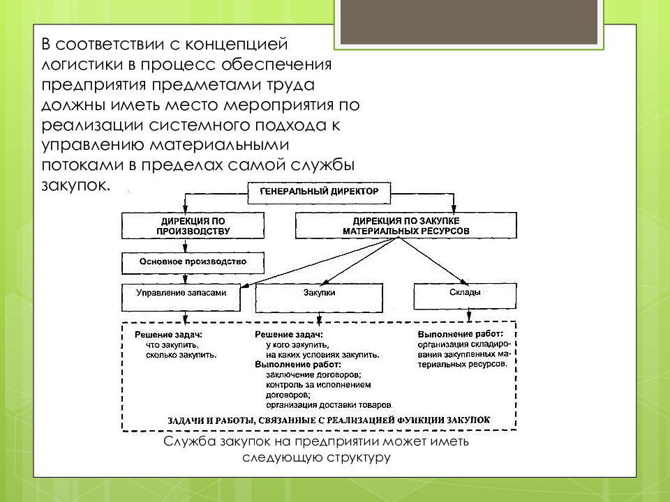 Методы закупочной логистики