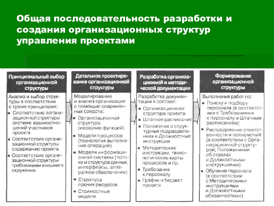 Относится к принципам выбора создания организационных структур управления проектами