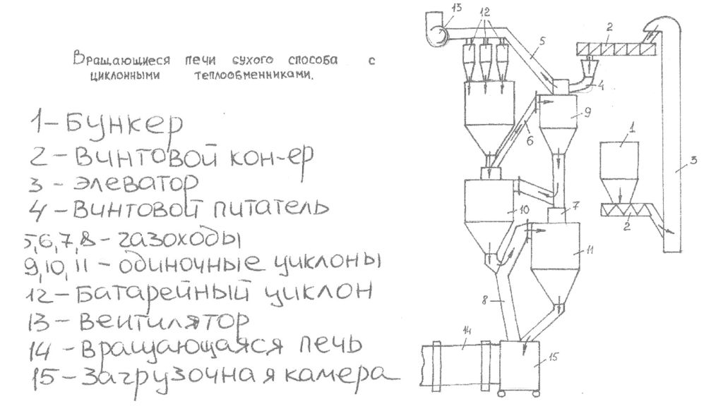 Технологическая схема производства силоса