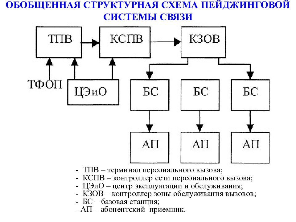 Система связи структурная схема