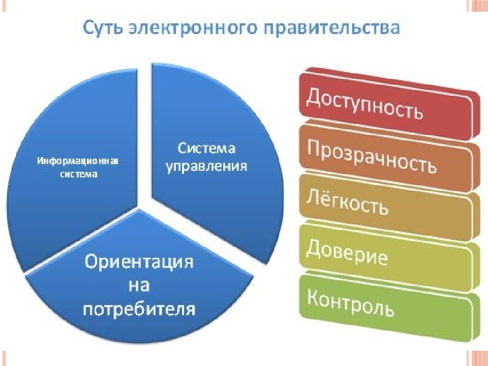 Электронные обращения и петиции как средства демократии мини проект