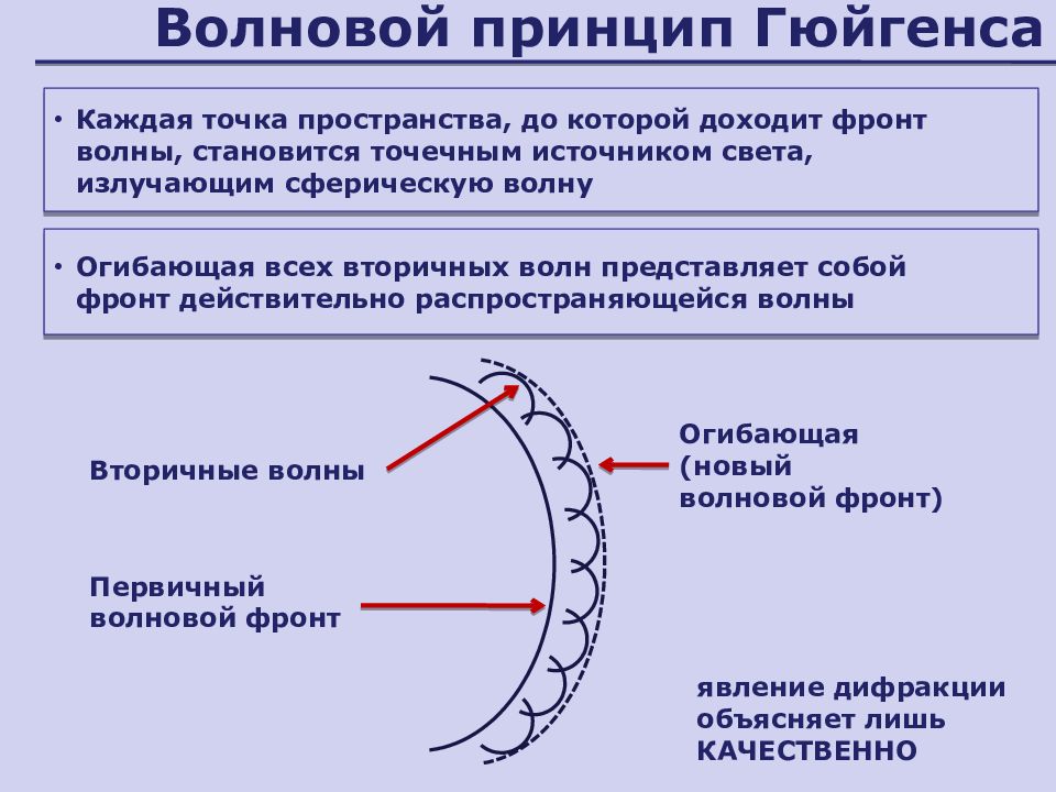 Каждая точка. Волновой фронт принцип Гюйгенса. Вторичные волны. Принцип Гюйгенса каждая точка волнового фронта. Принцип Гюйгенса фронт волны.