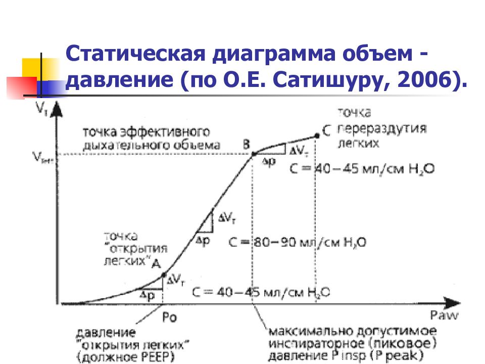 Диаграмма емкости. Диаграмма давление объем. Статическая диаграмма. Статическая Графика. Диаграмма статического давления.