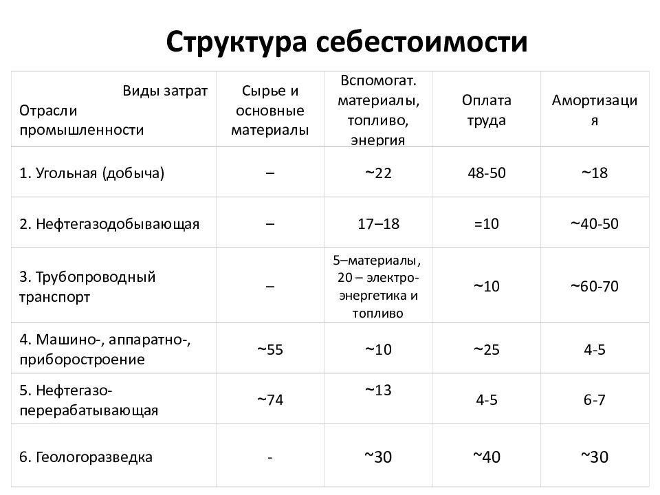 Структура себестоимости. Структура затрат в себестоимости. Структура себестоимости производимого продукта. Издержки производства структура себестоимости продукции. Структура себестоимости таблица.