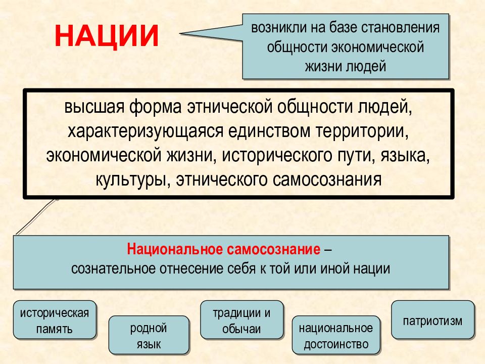 Три признака нации как этнической общности