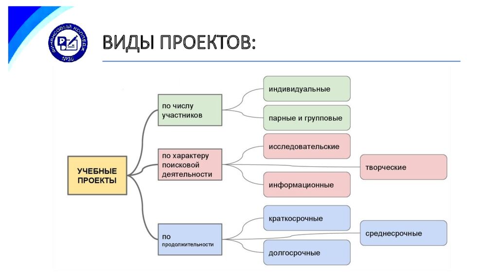 ВИДЫ ПРОЕКТОВ: