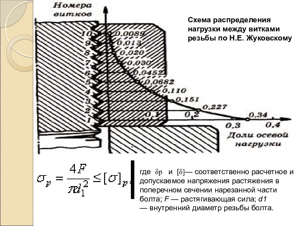 Распределение прочности. Нагрузки по виткам резьбы распределение Жуковский. Распределение осевой нагрузки между витками резьбы. Распределение нагрузки по виткам резьбы гайки. Распределение нагрузки по виткам резьбы.