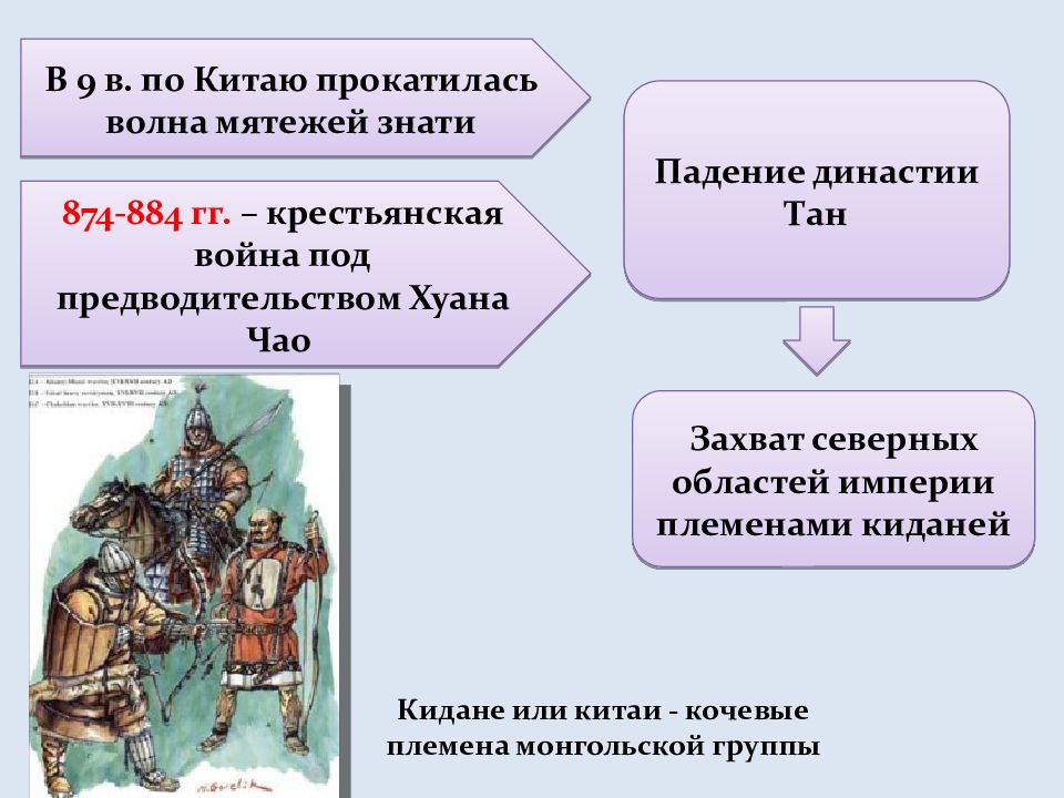 Китай индия япония в средние века презентация