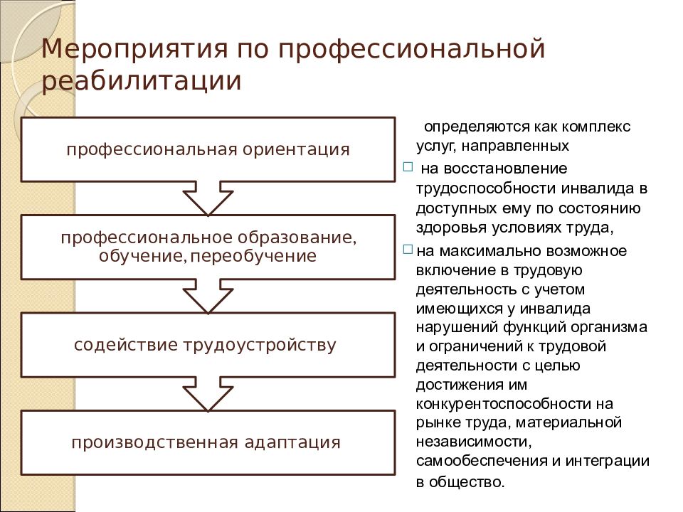 Профессиональная реабилитация инвалидов презентация