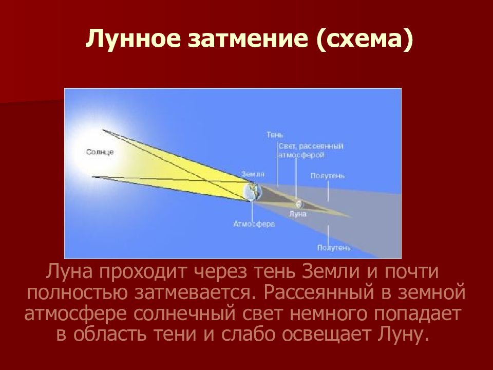 Схема лунного затмения и определение