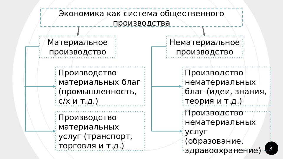 Сайт экономика наука. Производство материальных и нематериальных благ. Экономика как система общественного производства. 2.1 Экономика и экономическая наука. 2.1 Экономика и экономическая наука презентации.