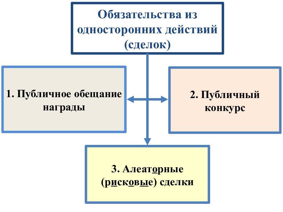 Обязательства из односторонних действий. Виды односторонних обязательств. Обязательства из односторонних сделок. Обязательства по совместной деятельности.