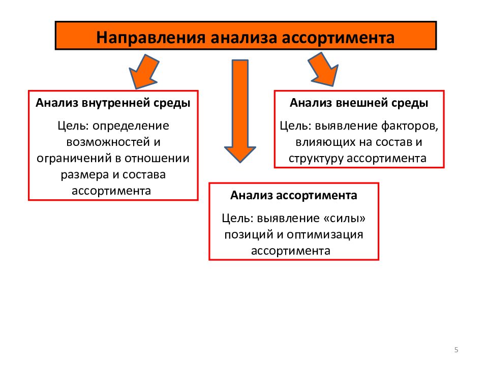 Направленный анализ. Управление ассортиментом цели. Управление ассортиментным составом. Презентация на тему ассортиментный менеджмент.