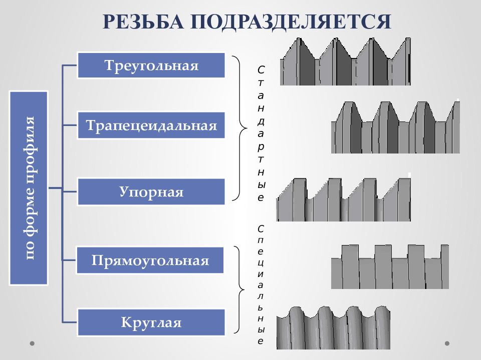 Классификация резьб презентация