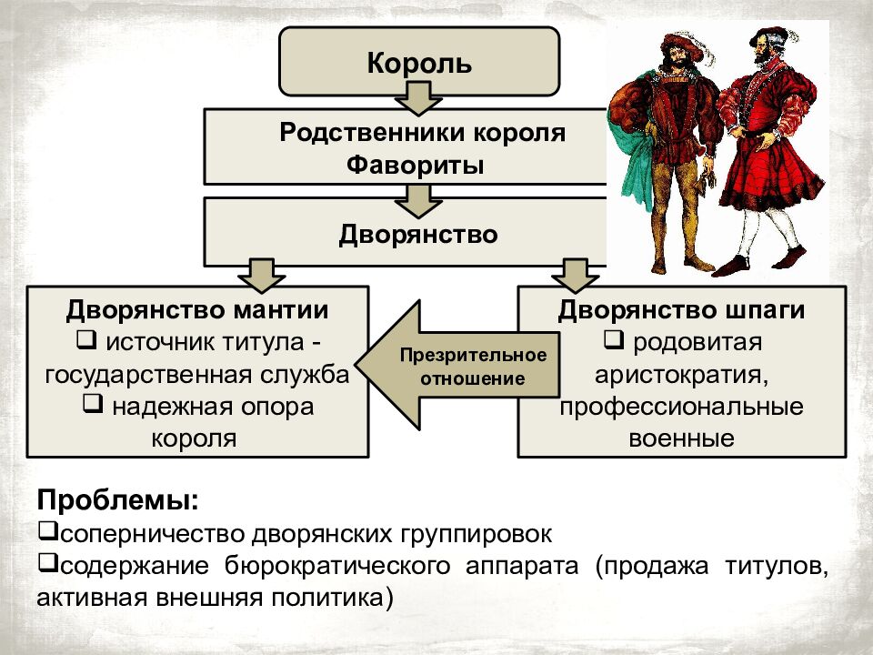 Франция на пути к абсолютизму