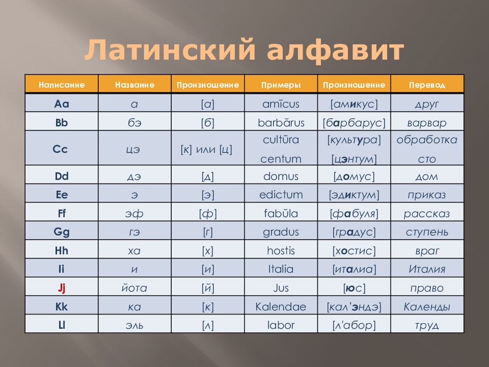 Перевод на латиницу. Латинский алфавит. Латинский алфавит с произношением. Латинский язык алфавит с произношением. Латинский алфавит с произношением на русском.