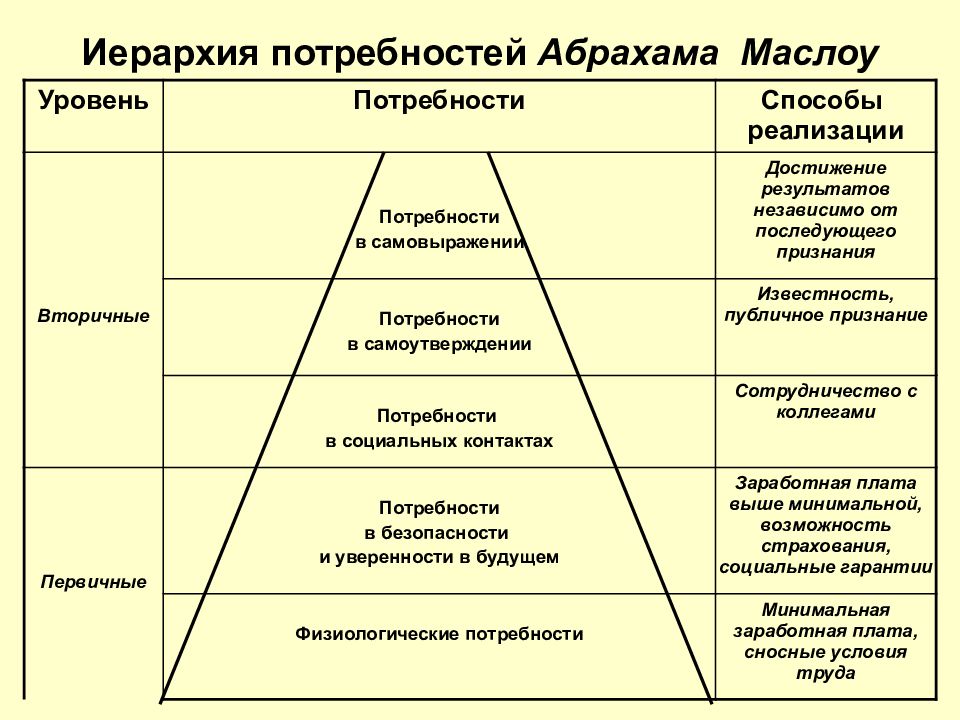 Период потребности. Иерархия потребностей Маслоу. Иерархия потребностей а. Маслоу. Таблица. Иерархическая структура потребностей по Маслоу. Перечислите иерархию человеческих потребностей по а. Маслоу:.