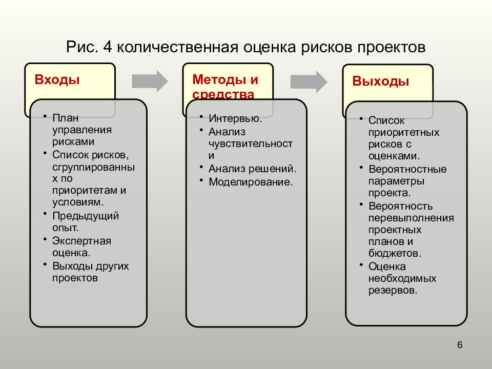 Количественная оценка рисков