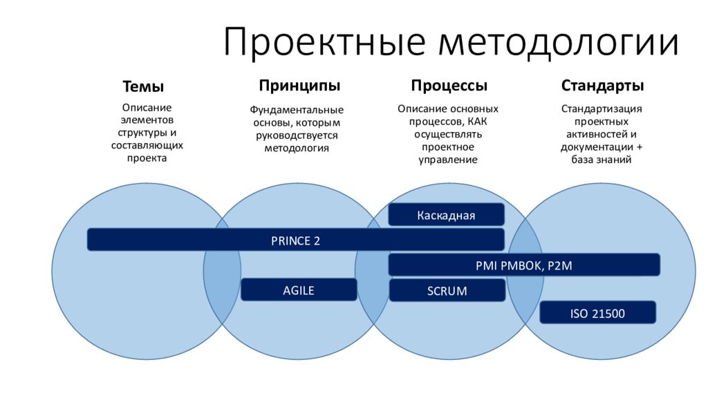 Презентация проекта управление проектами