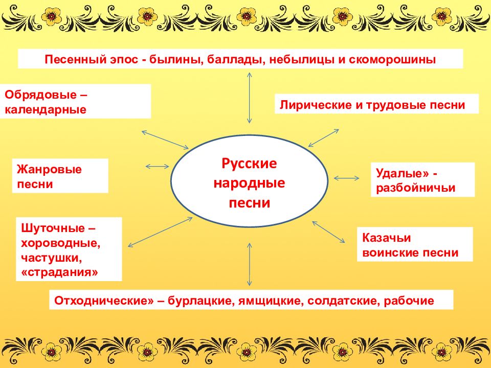 Русская народная музыка презентация 7 класс