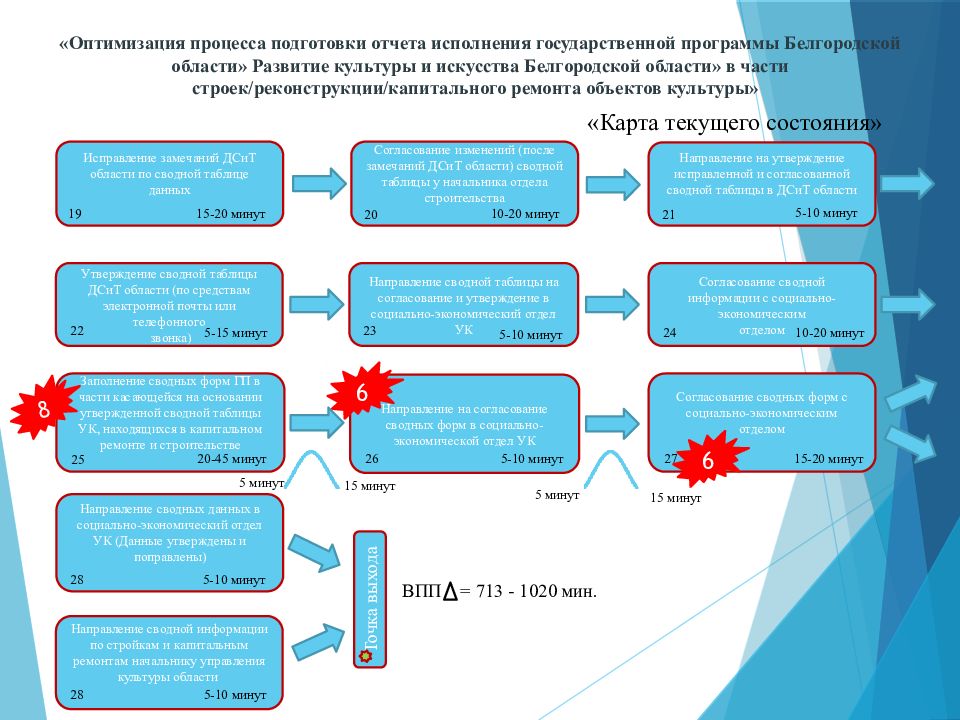 Бережливый проект это проект