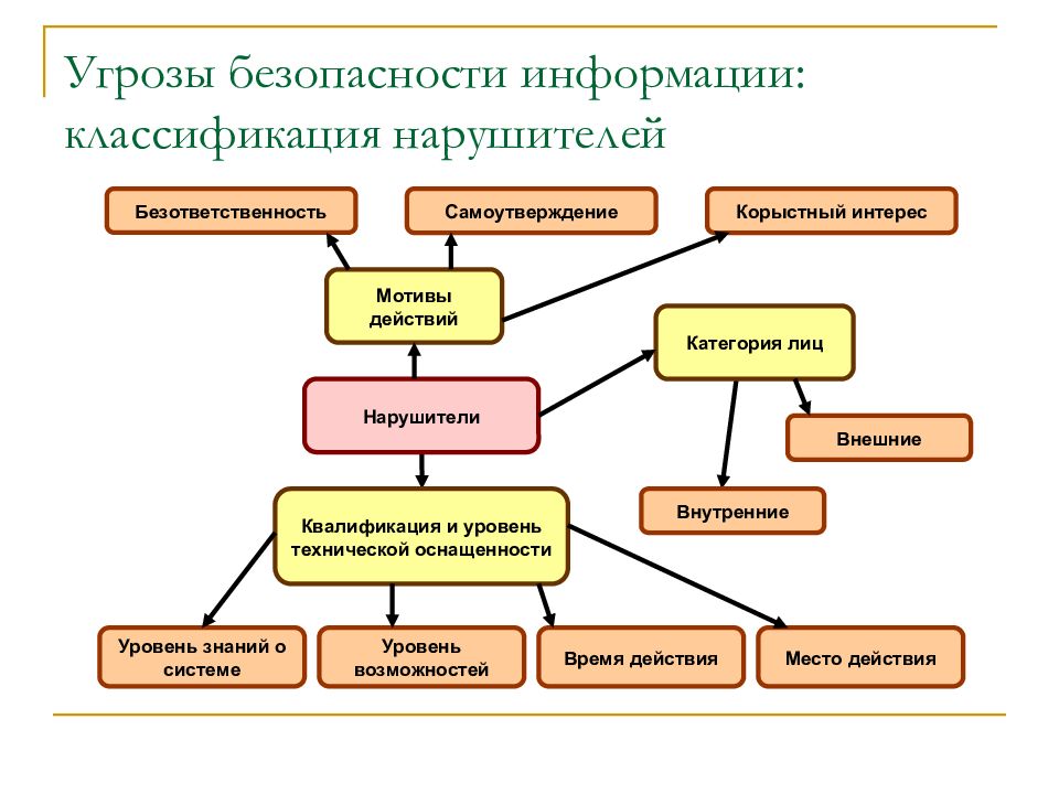 Что из перечисленного представляет опасность. Типы угроз информационной безопасности фундаментальные. Классификация угроз информационной безопасности предприятия. Схема угроз информационной безопасности. Схема классификации угроз безопасности информации.