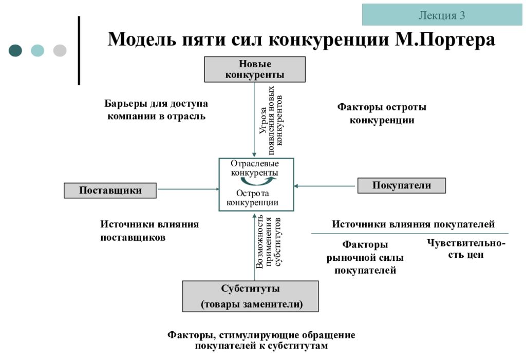 Моделью 5 сил м портера