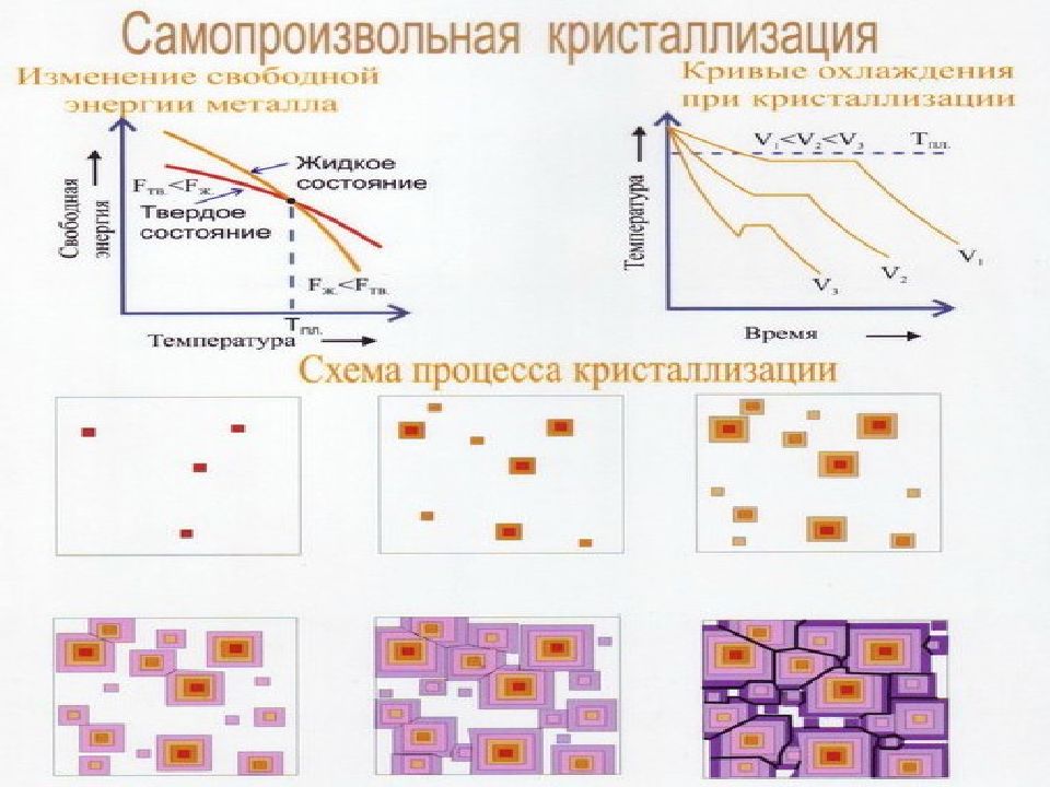 Какой процесс кристаллизации. Строение металлов кристаллизация и структура металлов и сплавов. Процесс образования кристаллов. Процесс кристаллизации металлов материаловедение это. Основные этапы процесса кристаллизации схема.