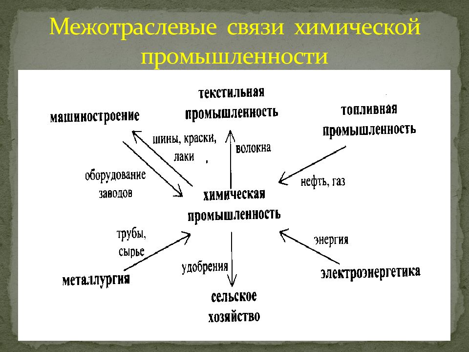 Проанализируйте схему на рисунке 97 какова роль отрасли химической промышленности в хозяйстве страны