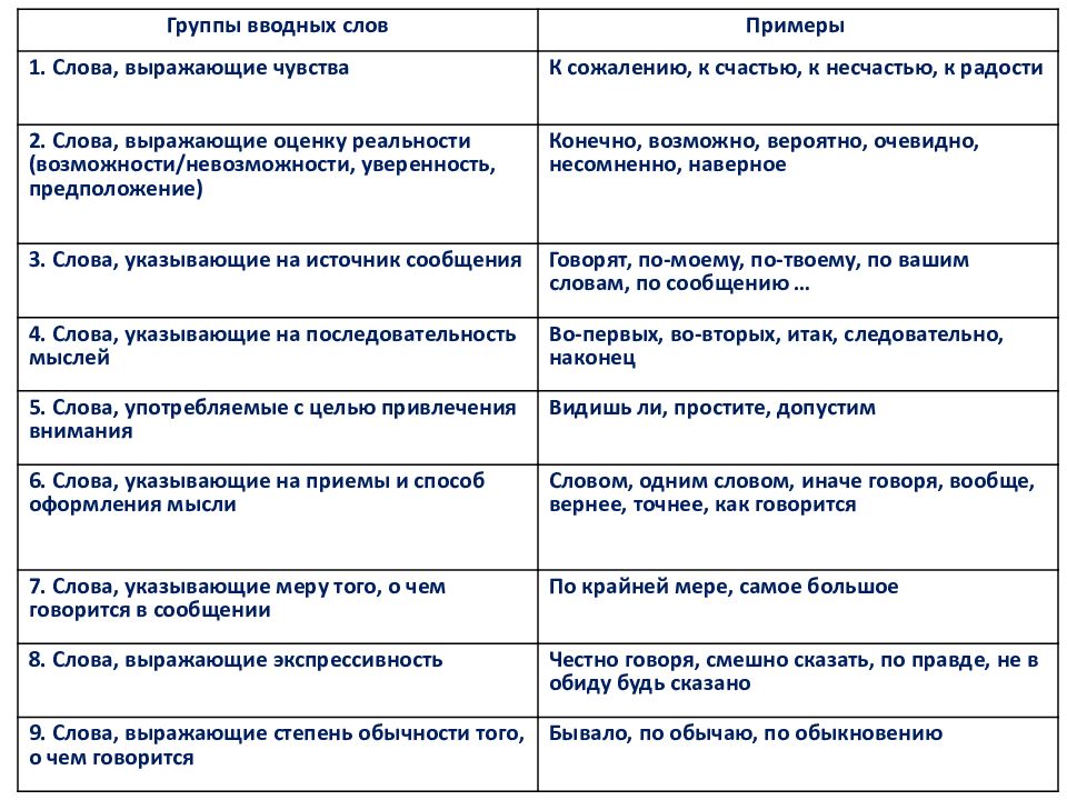 Группы вводных слов по значению 8 класс презентация