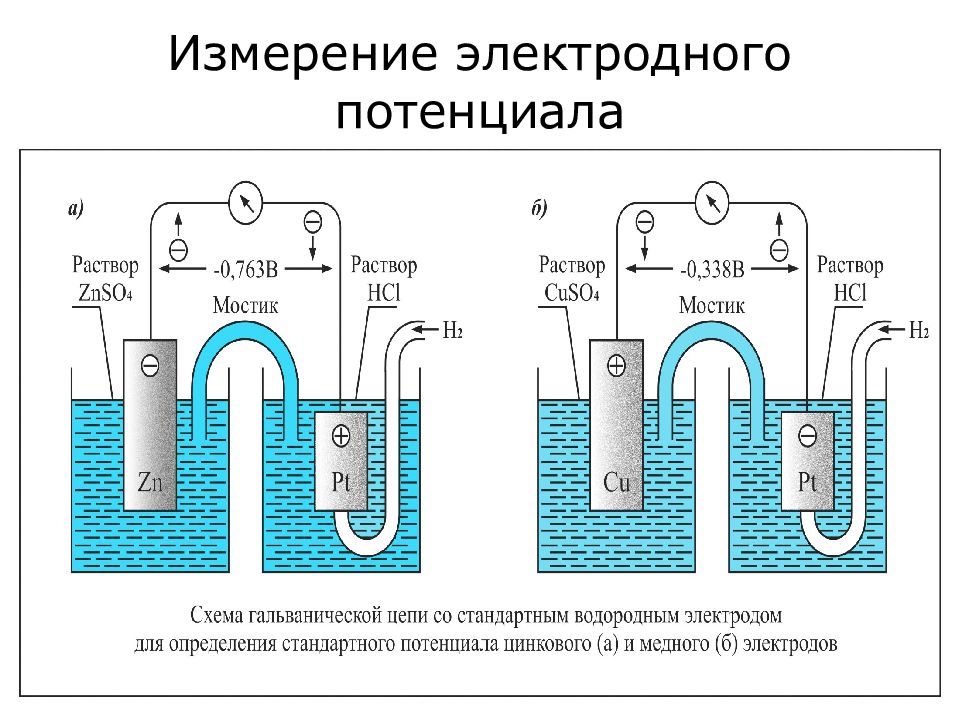 Гальваническая цепь. Измерение электродных потенциалов металлических электродов. Водородный электрод схема гальванического элемента. Металлический электрод химия электродный потенциал. Схема гальванической цепи.